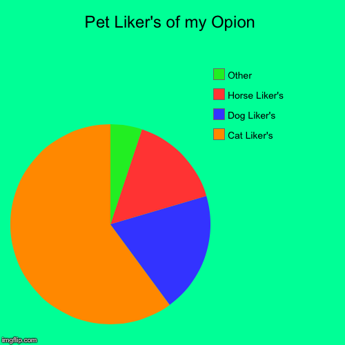 Pet Liker's of my Opion | Cat Liker's, Dog Liker's, Horse Liker's, Other | image tagged in funny,pie charts | made w/ Imgflip chart maker