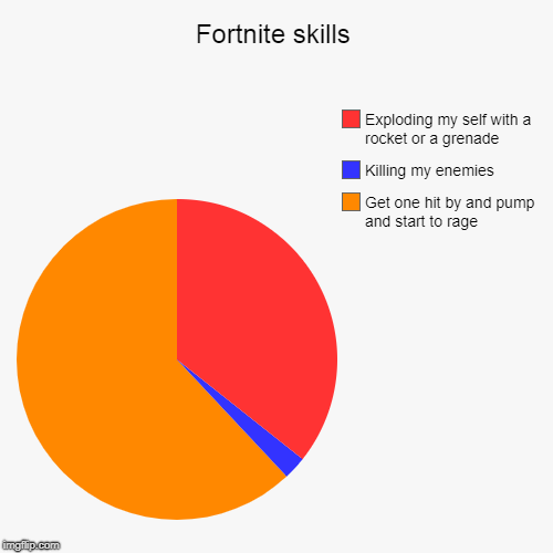 Fortnite skills | Get one hit by and pump and start to rage, Killing my enemies, Exploding my self with a rocket or a grenade | image tagged in funny,pie charts | made w/ Imgflip chart maker