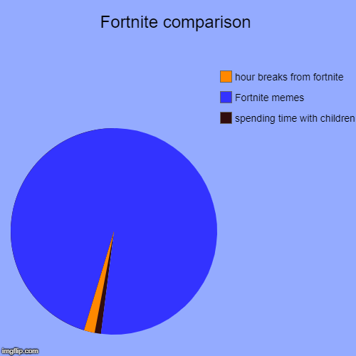 Fortnite comparison | spending time with children, Fortnite memes, hour breaks from fortnite | image tagged in funny,pie charts | made w/ Imgflip chart maker