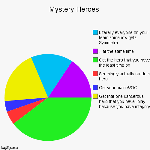 mystery heroes in a nutshell | Mystery Heroes | Get that one cancerous hero that you never play because you have integrity, Get your main WOO, Seemingly actually random he | image tagged in funny,pie charts,mystery heroes,overwatch | made w/ Imgflip chart maker