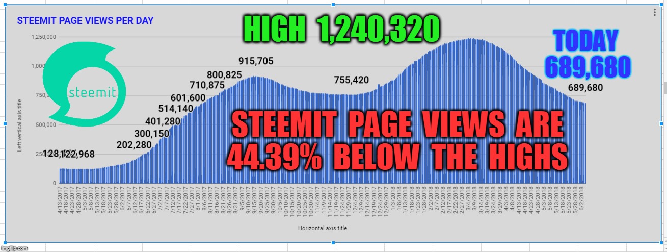 HIGH  1,240,320; TODAY 689,680; STEEMIT  PAGE  VIEWS  ARE  44.39%  BELOW  THE  HIGHS | made w/ Imgflip meme maker