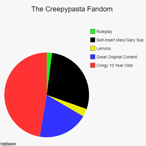 The Creepypasta Fandom In A Pie Chart | The Creepypasta Fandom | Cringy 10 Year Olds, Great Original Content, Lemons, Self-Insert Mary/Gary Sue, Roleplay | image tagged in funny,pie charts,fandoms,creepypasta,maybe don't view nsfw,mary sue | made w/ Imgflip chart maker