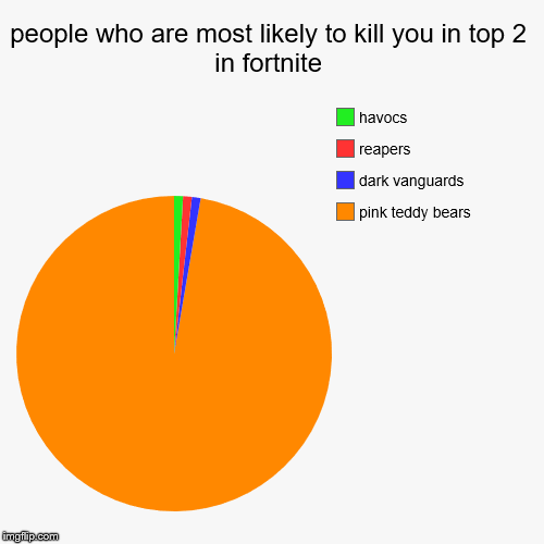 people who are most likely to kill you in top 2 in fortnite | pink teddy bears, dark vanguards, reapers, havocs | image tagged in funny,pie charts | made w/ Imgflip chart maker