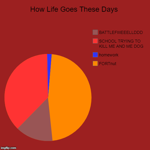 How Life Goes These Days | FORTnut, homework, SCHOOL TRYING TO KILL ME AND ME DOG, BATTLEFIIIEEELLDDD | image tagged in funny,pie charts | made w/ Imgflip chart maker
