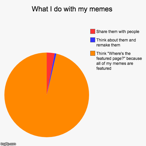 What I do with my memes | What I do with my memes | Think "Where's the featured page?" because all of my memes are featured, Think about them and remake them, Share t | image tagged in funny,pie charts | made w/ Imgflip chart maker