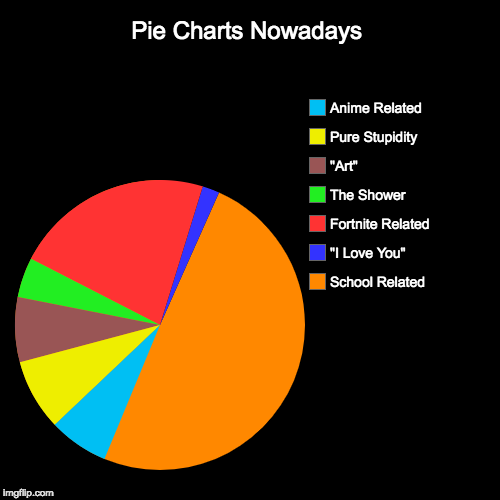 Pie Charts Nowadays | School Related, "I Love You", Fortnite Related, The Shower, "Art", Pure Stupidity, Anime Related | image tagged in funny,pie charts | made w/ Imgflip chart maker