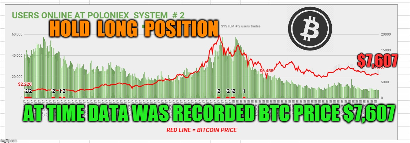 HOLD  LONG  POSITION; $7,607; AT TIME DATA WAS RECORDED BTC PRICE $7,607 | made w/ Imgflip meme maker