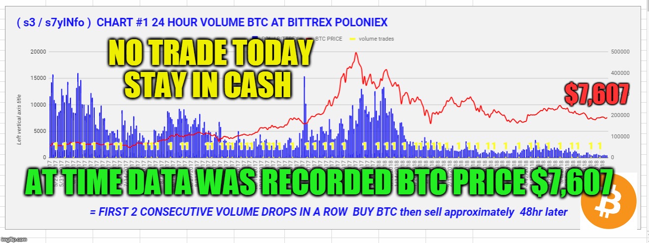 NO TRADE TODAY STAY IN CASH; $7,607; AT TIME DATA WAS RECORDED BTC PRICE $7,607 | made w/ Imgflip meme maker