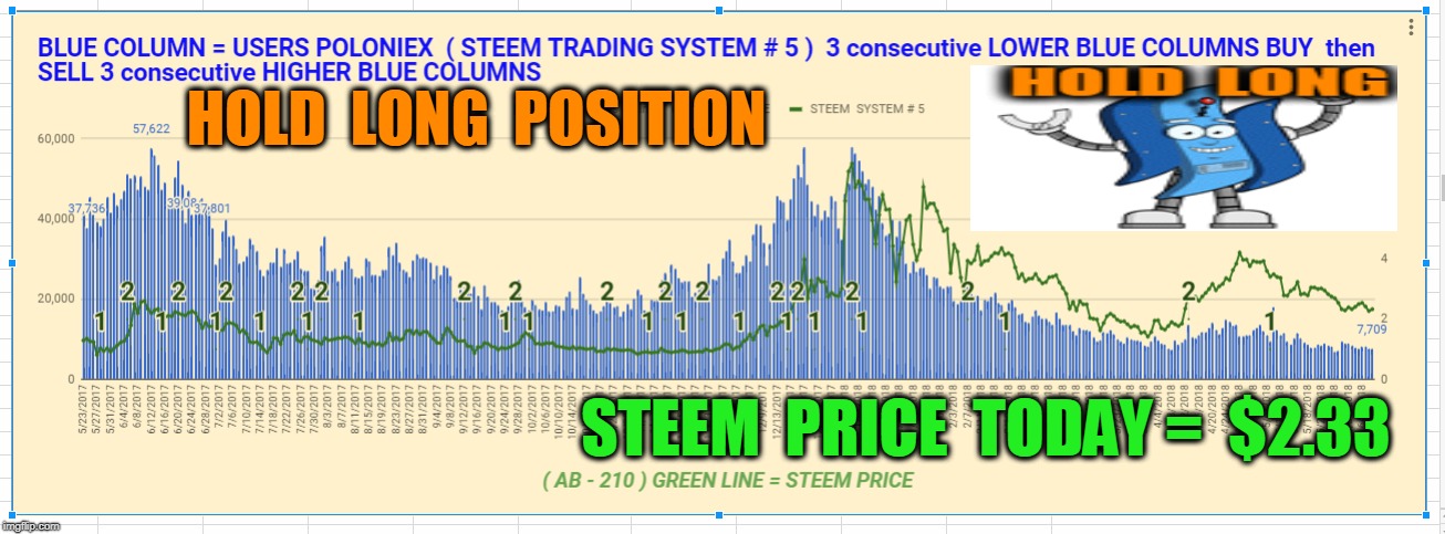 HOLD  LONG  POSITION; STEEM  PRICE  TODAY =  $2.33 | made w/ Imgflip meme maker
