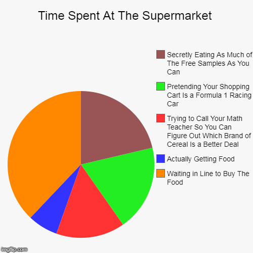 Time Spent At The Supermarket | Time Spent At The Supermarket | Waiting in Line to Buy The Food, Actually Getting Food, Trying to Call Your Math Teacher So You Can Figure O | image tagged in funny,pie charts | made w/ Imgflip chart maker