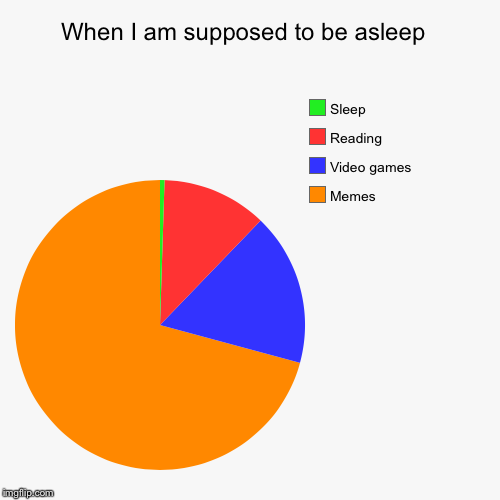 When I am supposed to be asleep  | Memes, Video games, Reading, Sleep | image tagged in funny,pie charts | made w/ Imgflip chart maker