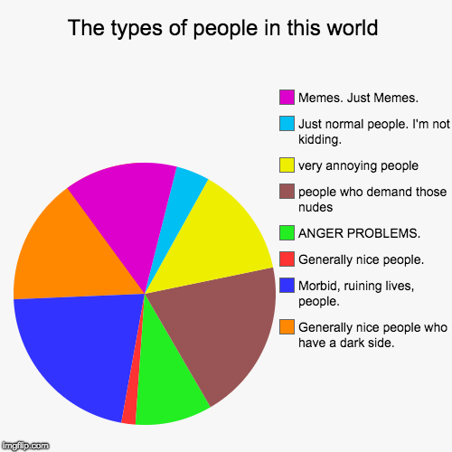 The types of people in this world | Generally nice people who have a dark side., Morbid, ruining lives, people., Generally nice people., ANG | image tagged in funny,pie charts | made w/ Imgflip chart maker