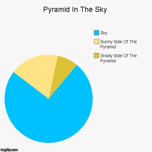 Pyramid In The Sky | Shady Side Of The Pyramid, Sunny Side Of The Pyramid, Sky | image tagged in funny,pie charts | made w/ Imgflip chart maker