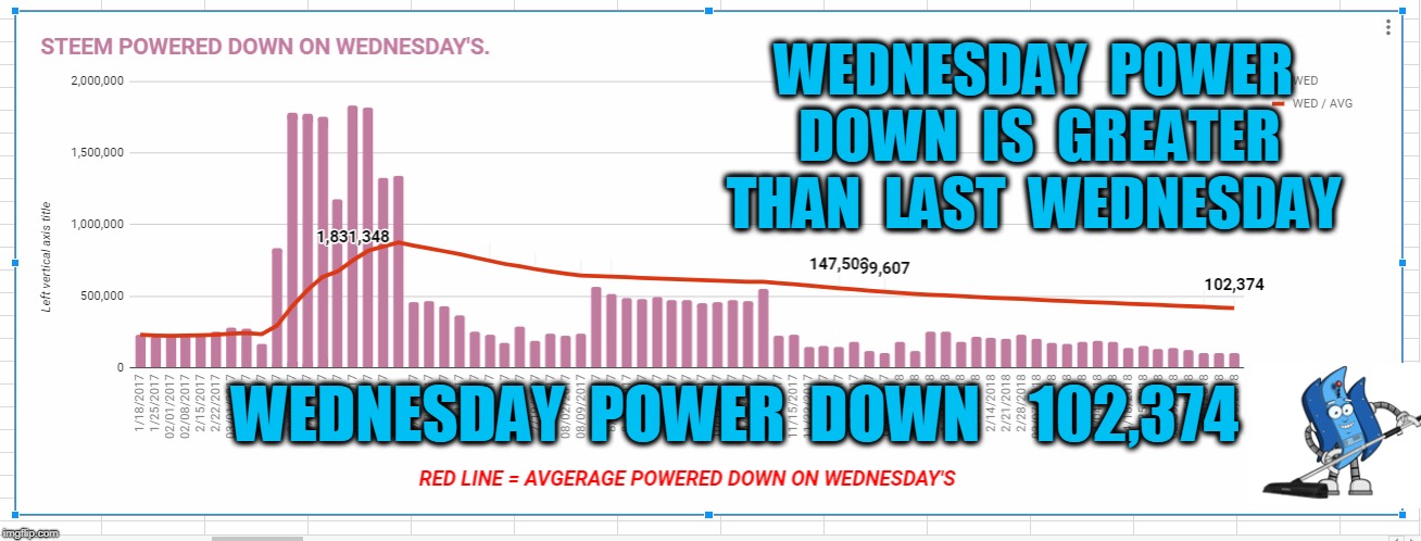 WEDNESDAY  POWER  DOWN  IS  GREATER  THAN  LAST  WEDNESDAY; WEDNESDAY  POWER  DOWN    102,374 | made w/ Imgflip meme maker
