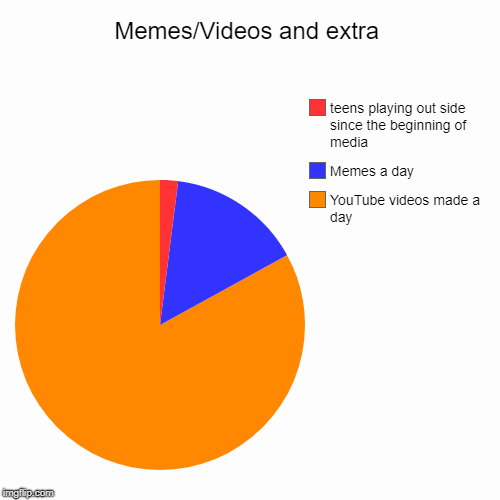 Memes/Videos and extra | YouTube videos made a day, Memes a day, teens playing out side since the beginning of media | image tagged in funny,pie charts | made w/ Imgflip chart maker