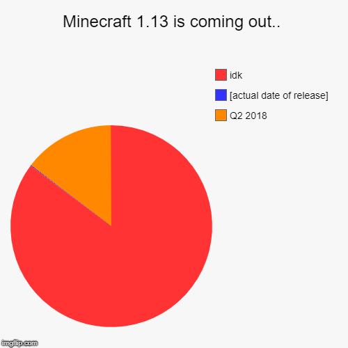Minecraft 1.13 is coming out.. | Q2 2018, [actual date of release], idk | image tagged in funny,pie charts | made w/ Imgflip chart maker