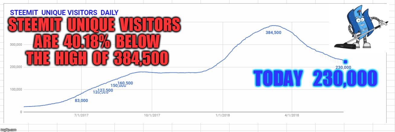 STEEMIT  UNIQUE  VISITORS  ARE  40.18%  BELOW  THE  HIGH  OF  384,500; . TODAY   230,000 | made w/ Imgflip meme maker