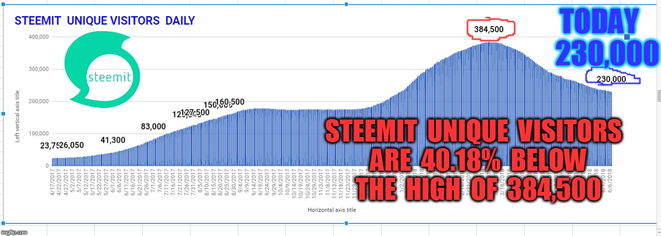 TODAY   230,000; STEEMIT  UNIQUE  VISITORS  ARE  40.18%  BELOW  THE  HIGH  OF  384,500 | made w/ Imgflip meme maker