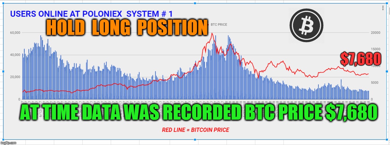 HOLD  LONG  POSITION; $7,680; AT TIME DATA WAS RECORDED BTC PRICE $7,680 | made w/ Imgflip meme maker