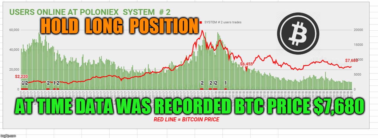 HOLD  LONG  POSITION; AT TIME DATA WAS RECORDED BTC PRICE $7,680 | made w/ Imgflip meme maker