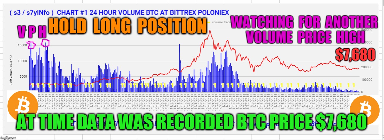 WATCHING  FOR  ANOTHER  VOLUME  PRICE  HIGH; V P H; HOLD  LONG  POSITION; $7,680; AT TIME DATA WAS RECORDED BTC PRICE $7,680 | made w/ Imgflip meme maker