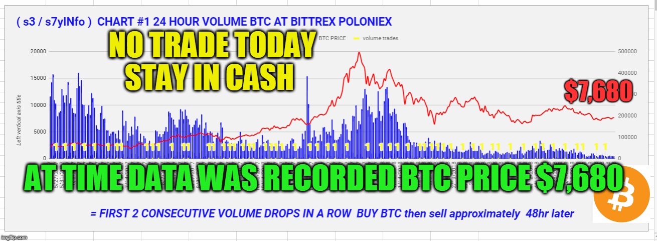 NO TRADE TODAY STAY IN CASH; $7,680; AT TIME DATA WAS RECORDED BTC PRICE $7,680 | made w/ Imgflip meme maker