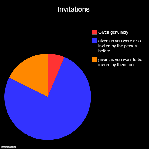 Invitations | given as you want to be invited by them too, given as you were also invited by the person before, Given genuinely | image tagged in funny,pie charts | made w/ Imgflip chart maker