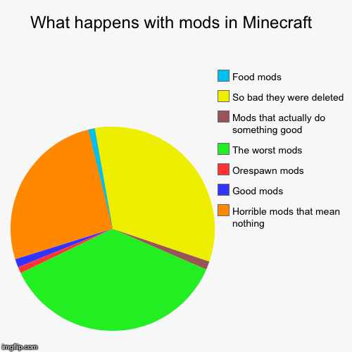 What happens with mods in Minecraft  | Horrible mods that mean nothing, Good mods, Orespawn mods, The worst mods, Mods that actually do some | image tagged in funny,pie charts | made w/ Imgflip chart maker