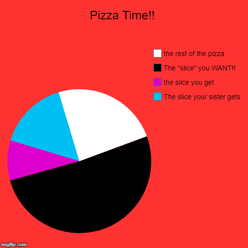 Pizza Time!! | The slice your sister gets, the slice you get, The "slice" you WANT!!, the rest of the pizza | image tagged in funny,pie charts | made w/ Imgflip chart maker