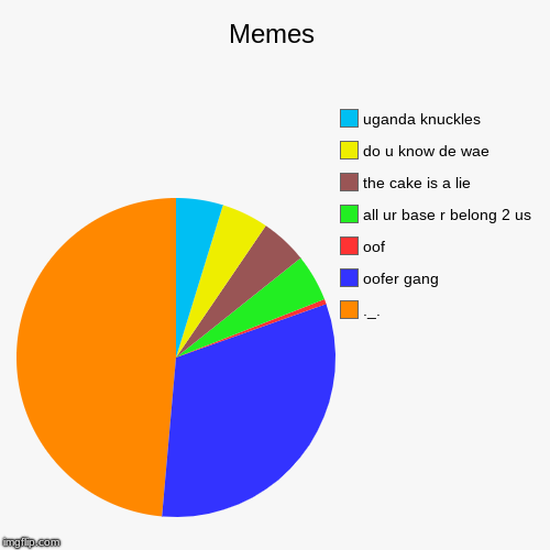 Memes | ._., oofer gang, oof, all ur base r belong 2 us, the cake is a lie, do u know de wae, uganda knuckles | image tagged in funny,pie charts | made w/ Imgflip chart maker