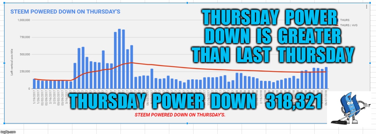 THURSDAY  POWER  DOWN  IS  GREATER  THAN  LAST  THURSDAY; THURSDAY  POWER  DOWN   318,321 | made w/ Imgflip meme maker