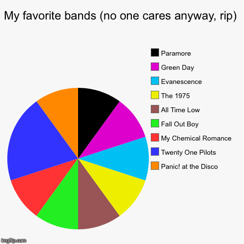 My favorite bands (no one cares anyway, rip) | Panic! at the Disco, Twenty One Pilots, My Chemical Romance, Fall Out Boy, All Time Low, The  | image tagged in funny,pie charts | made w/ Imgflip chart maker