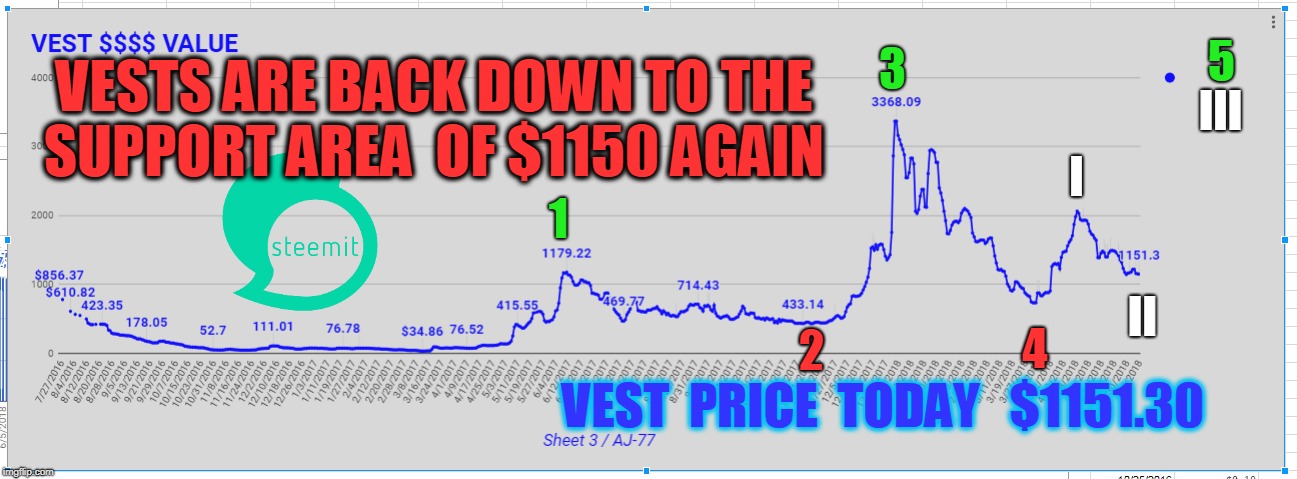5; 3; III; VESTS ARE BACK DOWN TO THE SUPPORT AREA  OF $1150 AGAIN; I; 1; II; 2; 4; VEST  PRICE  TODAY   $1151.30 | made w/ Imgflip meme maker