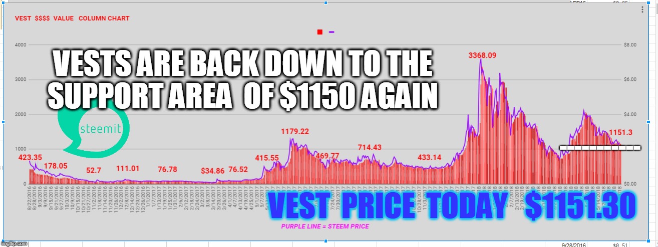 VESTS ARE BACK DOWN TO THE SUPPORT AREA  OF $1150 AGAIN; -----------; VEST  PRICE  TODAY   $1151.30 | made w/ Imgflip meme maker
