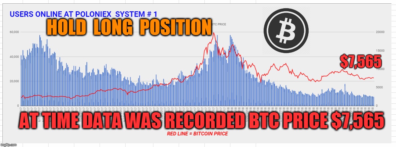 HOLD  LONG  POSITION; $7,565; AT TIME DATA WAS RECORDED BTC PRICE $7,565 | made w/ Imgflip meme maker