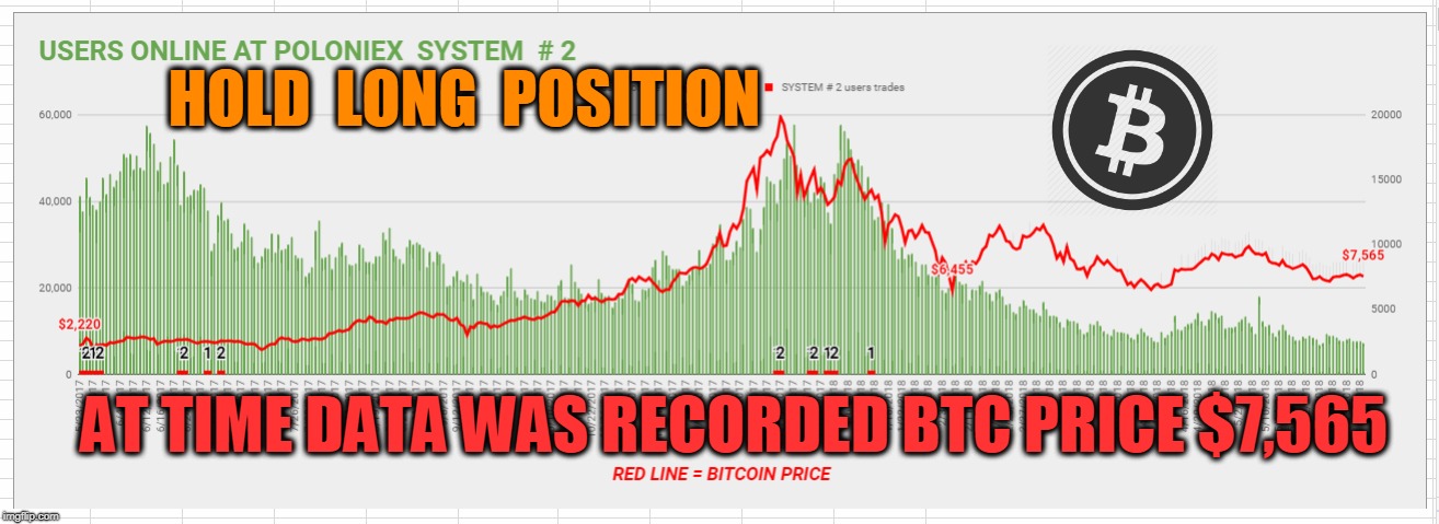 HOLD  LONG  POSITION; AT TIME DATA WAS RECORDED BTC PRICE $7,565 | made w/ Imgflip meme maker