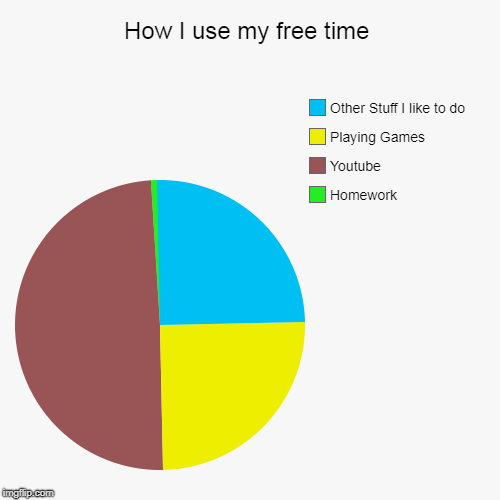 How I use my free time | Homework, Youtube, Playing Games, Other Stuff I like to do | image tagged in funny,pie charts | made w/ Imgflip chart maker