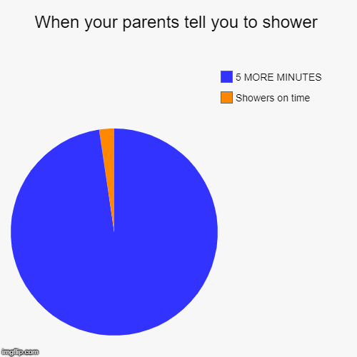 When your parents tell you to shower | Showers on time, 5 MORE MINUTES | image tagged in funny,pie charts | made w/ Imgflip chart maker