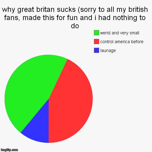 why great britan sucks (sorry to all my british fans, made this for fun and i had nothing to do | launage, control america before, werid and | image tagged in funny,pie charts | made w/ Imgflip chart maker