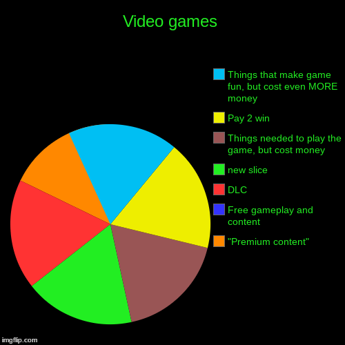 Video games | Video games | "Premium content", Free gameplay and content, DLC, Things needed to play the game, but cost money, Pay 2 win, Things that make | image tagged in funny,pie charts | made w/ Imgflip chart maker
