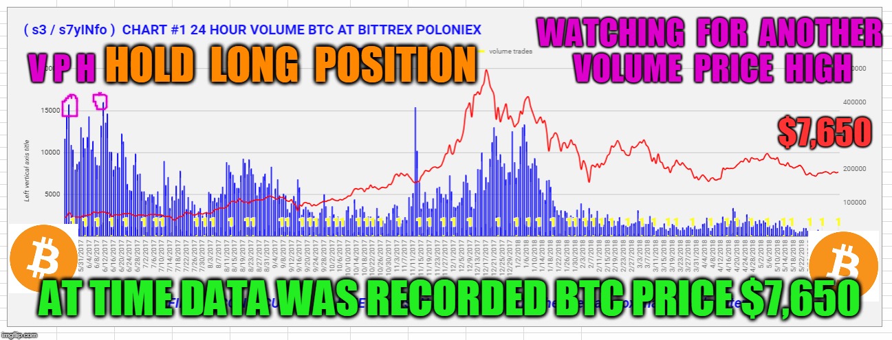 WATCHING  FOR  ANOTHER  VOLUME  PRICE  HIGH; V P H; HOLD  LONG  POSITION; $7,650; AT TIME DATA WAS RECORDED BTC PRICE $7,650 | made w/ Imgflip meme maker