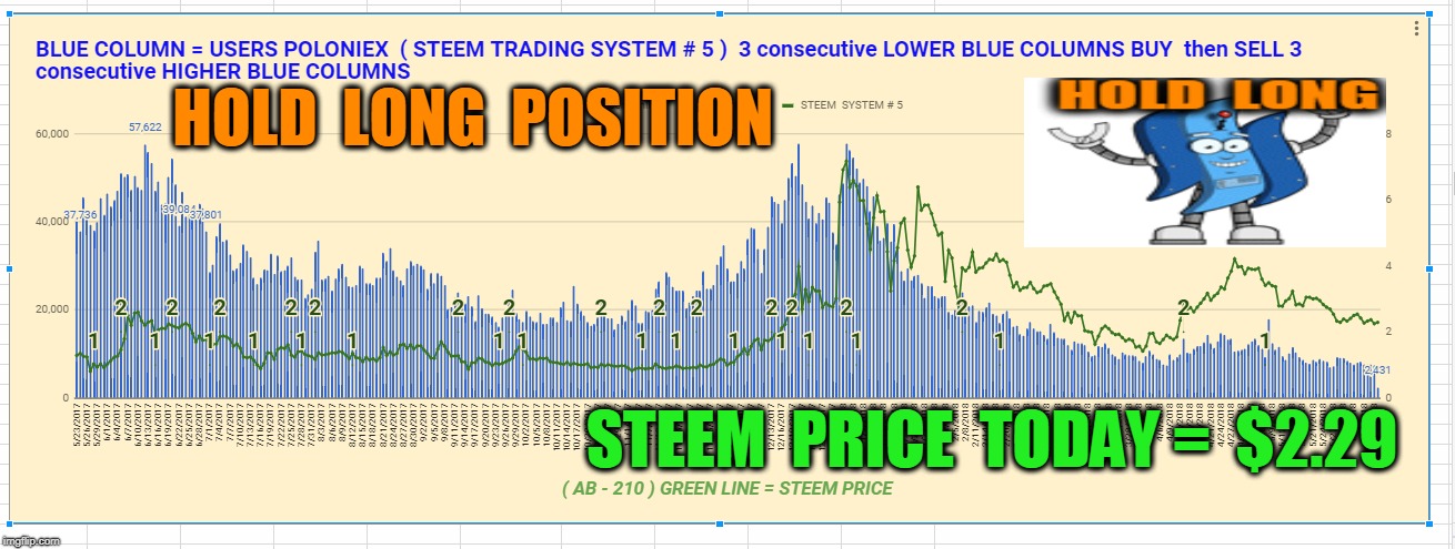 HOLD  LONG  POSITION; STEEM  PRICE  TODAY =  $2.29 | made w/ Imgflip meme maker