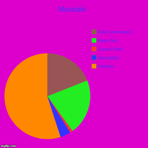 Musicals  | Hamilton, Spongebob, Cursed Child, Mean Girls, Dear EvanHansen | image tagged in funny,pie charts | made w/ Imgflip chart maker