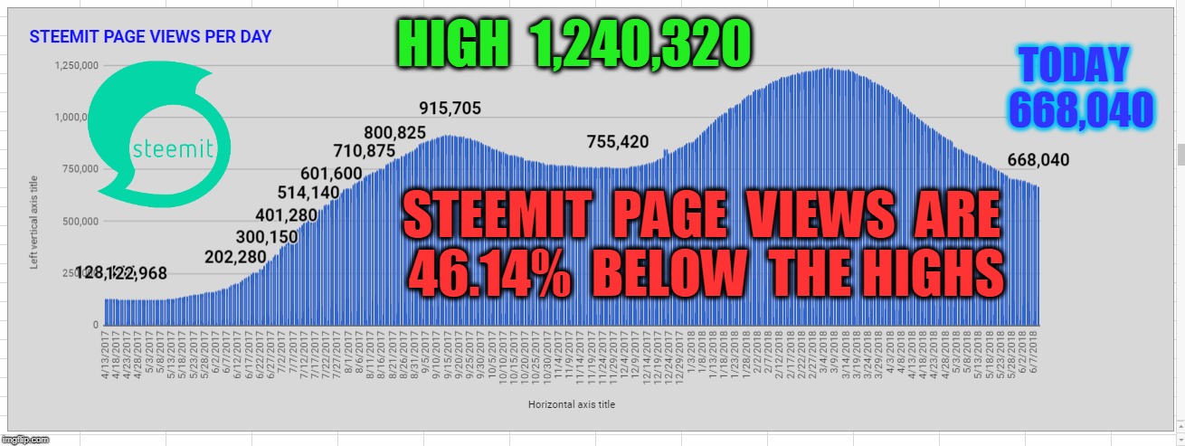 HIGH  1,240,320; TODAY  668,040; STEEMIT  PAGE  VIEWS  ARE  46.14%  BELOW  THE HIGHS | made w/ Imgflip meme maker