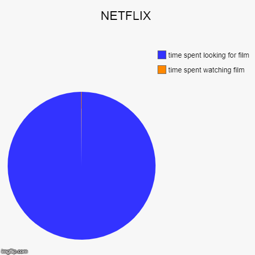 NETFLIX | time spent watching film, time spent looking for film | image tagged in funny,pie charts | made w/ Imgflip chart maker