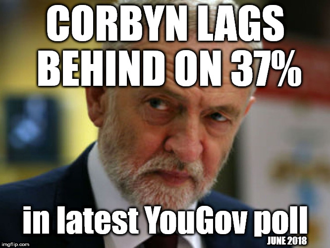 Latest poll - Corbyn lags behind on 37% | CORBYN LAGS BEHIND ON 37%; in latest YouGov poll; JUNE 2018 | image tagged in party of hate,corbyn eww,communist socialist,momentum,mcdonnell abbott,vote corbyn | made w/ Imgflip meme maker