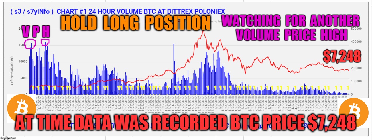 WATCHING  FOR  ANOTHER  VOLUME  PRICE  HIGH; V P H; HOLD  LONG  POSITION; $7,248; AT TIME DATA WAS RECORDED BTC PRICE $7,248 | made w/ Imgflip meme maker