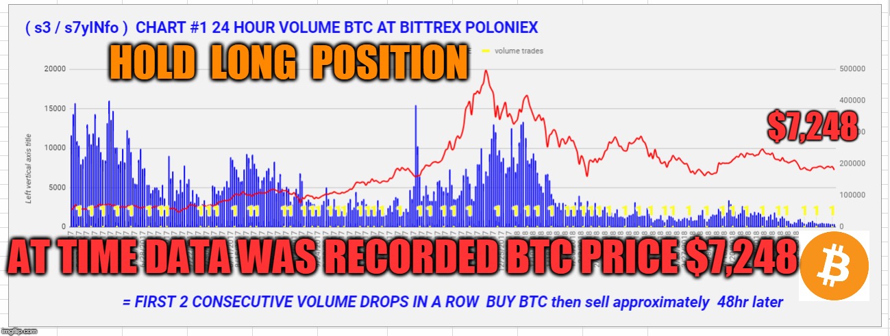 HOLD  LONG  POSITION; $7,248; AT TIME DATA WAS RECORDED BTC PRICE $7,248 | made w/ Imgflip meme maker