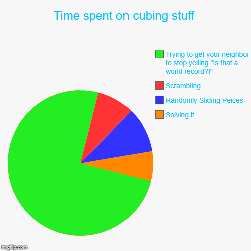 Time spent on cubing stuff | Solving it, Randomly Sliding Peices, Scrambling, Trying to get your neighbor to stop yelling "Is that a world r | image tagged in funny,pie charts | made w/ Imgflip chart maker