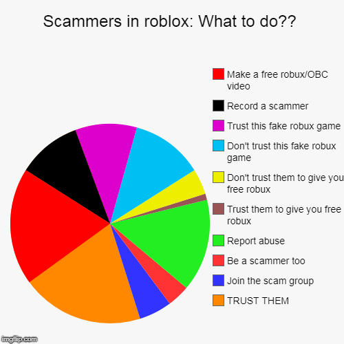 Scammers In Roblox What To Do Imgflip